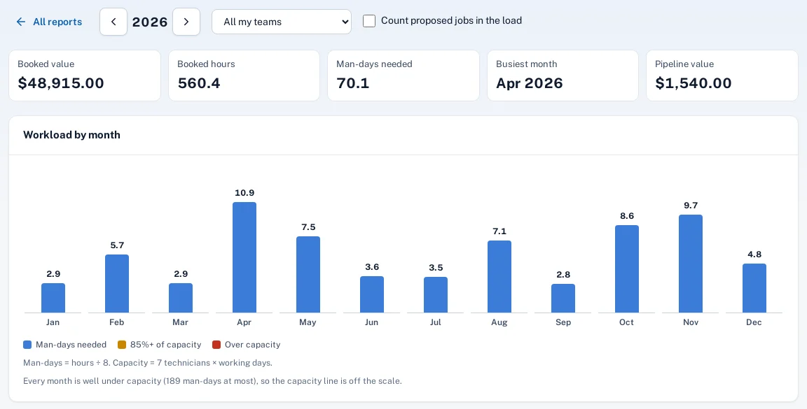 Screenshot: the 12-month forecast with man-days needed per month against crew capacity, and booked and pipeline value.