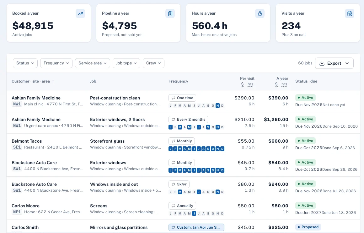 Screenshot: the recurring jobs list with customer, site, frequency, months, hours, price per visit and annual value.