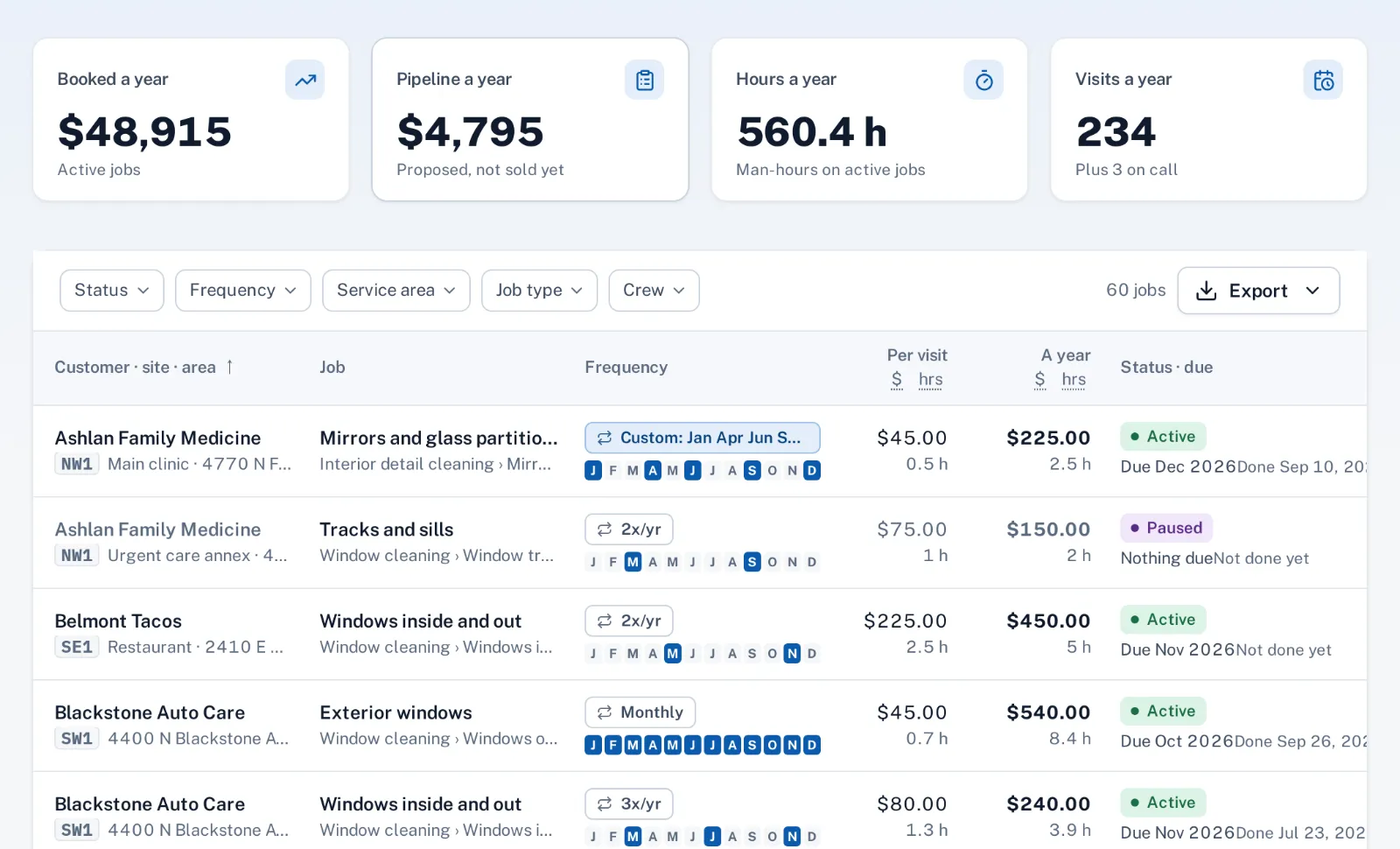 Screenshot: the recurring jobs list with customer, site, frequency, months, hours, price per visit and annual value.